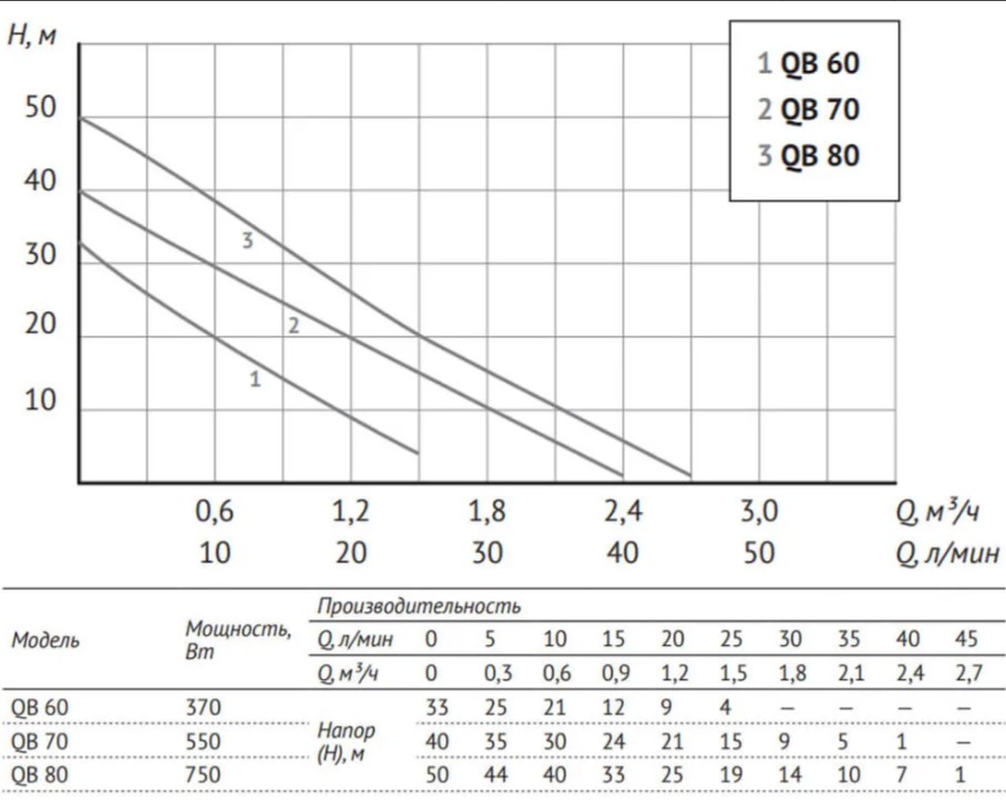 Насосная станция UNIPUMP AUTO QB 80-5 - 1 Насосная станция UNIPUMP AUTO QB 80-5 - 1